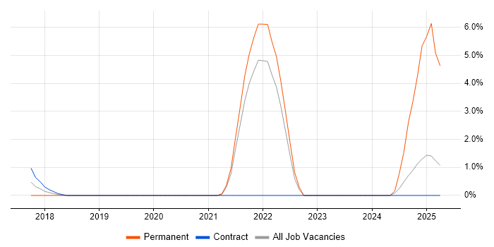 Job vacancy trend for Front-End Engineer (Client-Side Engineer) in Canary Wharf