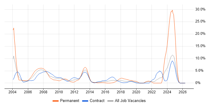 Front Office Developer job vacancy trend in Canary Wharf