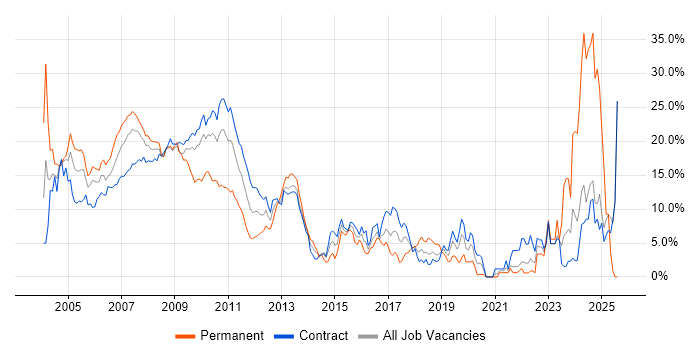 Job vacancy trend for Front Office in Canary Wharf