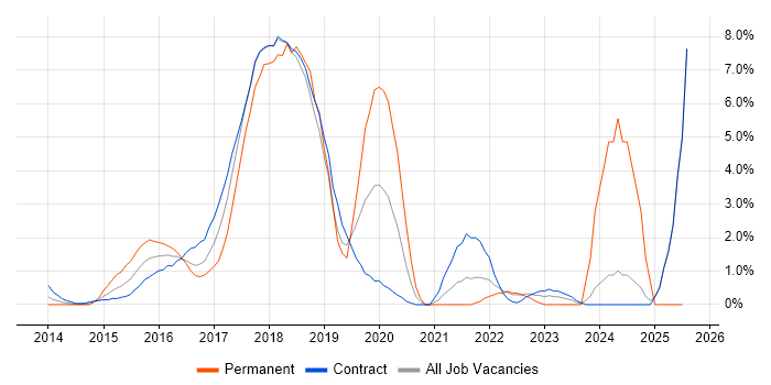 Job vacancy trend for Full-Stack Development in Canary Wharf Job vacancy trend for Full-Stack Development in Canary Wharf
