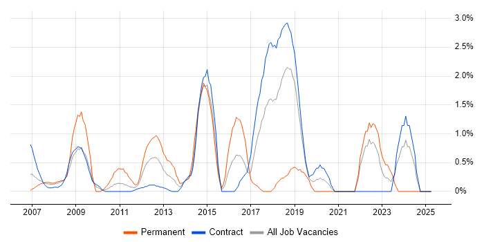Job vacancy trend for Games in Canary Wharf