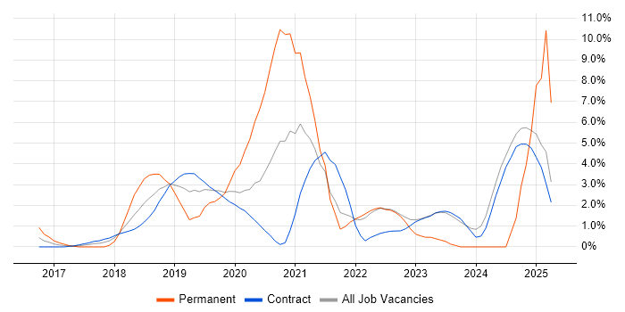 Job vacancy trend for GCP in Canary Wharf