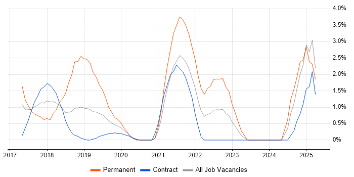 Job vacancy trend for GDPR in Canary Wharf