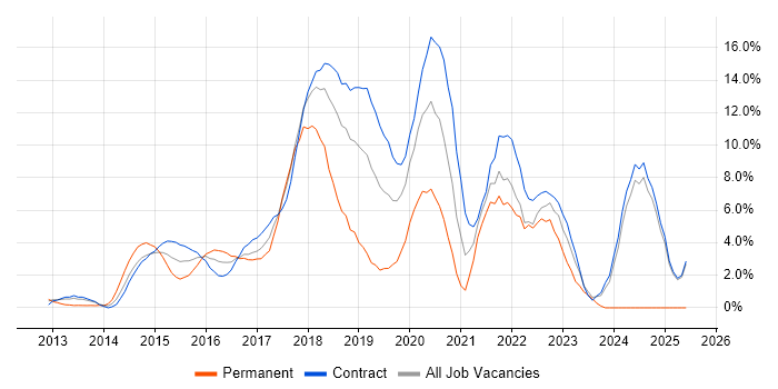 Job vacancy trend for Git in Canary Wharf