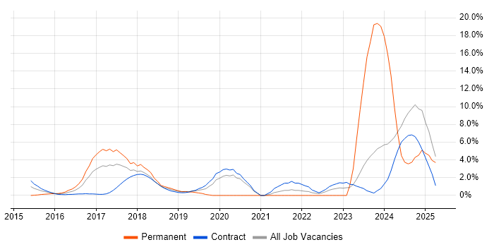 Job vacancy trend for GitHub in Canary Wharf Job vacancy trend for GitHub in Canary Wharf