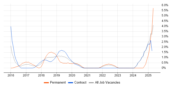 Job vacancy trend for Go in Canary Wharf Job vacancy trend for Go in Canary Wharf