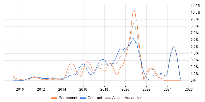 Job vacancy trend for Google in Canary Wharf Job vacancy trend for Google in Canary Wharf