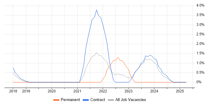 Job vacancy trend for GraphQL in Canary Wharf