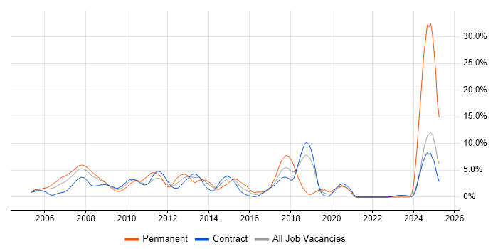 Job vacancy trend for Greenfield Project in Canary Wharf