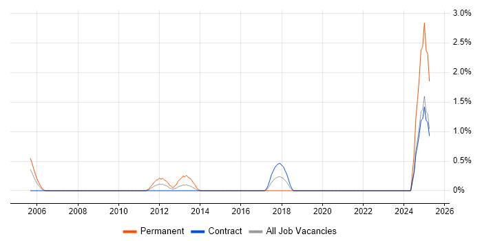 Job vacancy trend for Head of Finance in Canary Wharf Job vacancy trend for Head of Finance in Canary Wharf