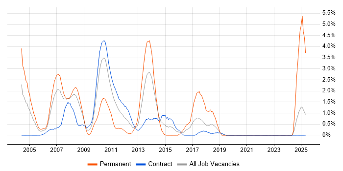 Job vacancy trend for Hedge funds in Canary Wharf