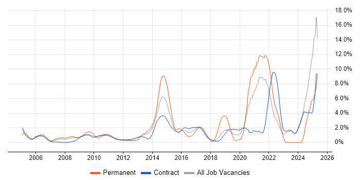 Job vacancy trend for High Availability in Canary Wharf Job vacancy trend for High Availability in Canary Wharf