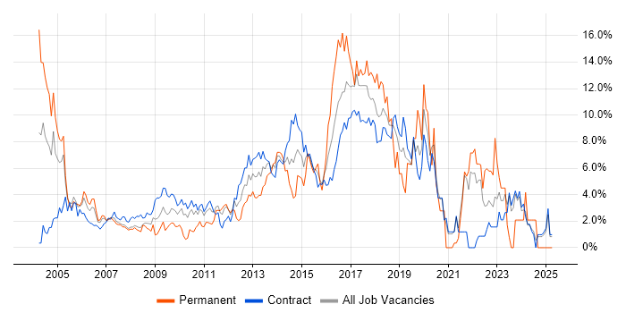 Job vacancy trend for HTML in Canary Wharf Job vacancy trend for HTML in Canary Wharf
