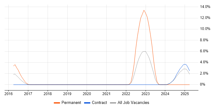 Job vacancy trend for HTML5 Canvas in Canary Wharf Job vacancy trend for HTML5 Canvas in Canary Wharf