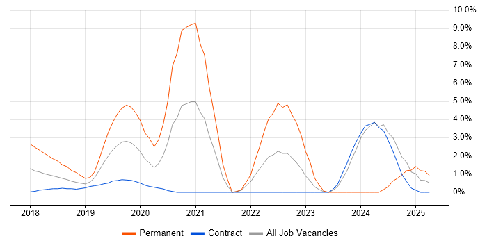 Job vacancy trend for Hybrid Cloud in Canary Wharf