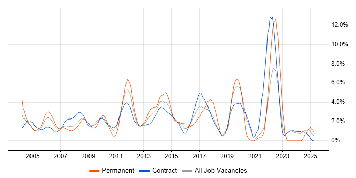 Job vacancy trend for IBM in Canary Wharf