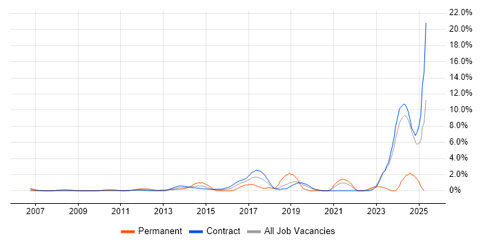 Job vacancy trend for Identity Access Management in Canary Wharf Job vacancy trend for Identity Access Management in Canary Wharf