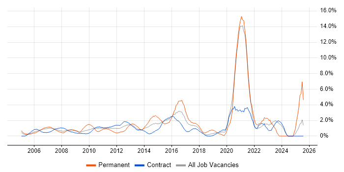 Job vacancy trend for Incident Management in Canary Wharf