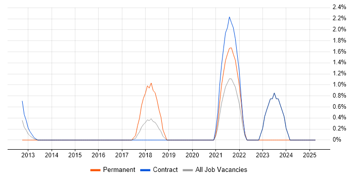 Job vacancy trend for Inclusion and Diversity in Canary Wharf Job vacancy trend for Inclusion and Diversity in Canary Wharf