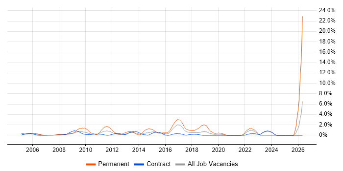 Information Management job vacancy trend in Canary Wharf