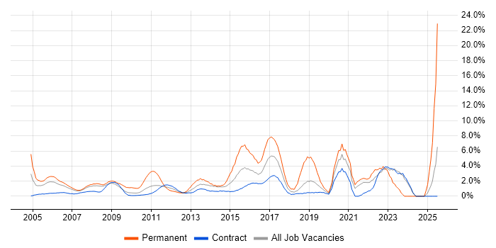 Job vacancy trend for Information Security in Canary Wharf