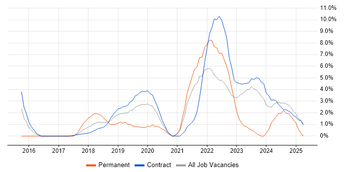 Job vacancy trend for Infrastructure as Code in Canary Wharf Job vacancy trend for Infrastructure as Code in Canary Wharf