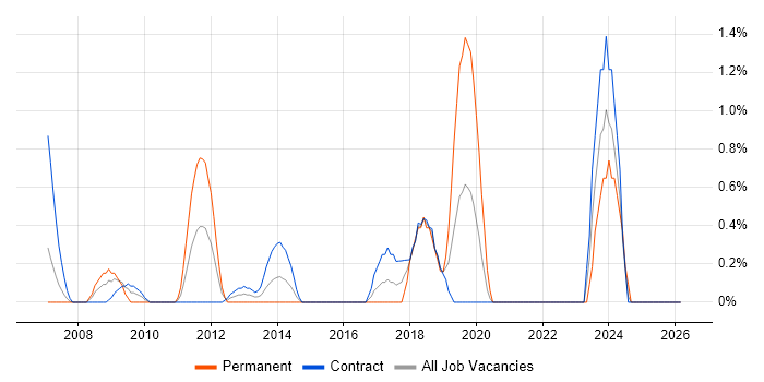 Integration Architect job vacancy trend in Canary Wharf