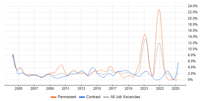 Job vacancy trend for Internet in Canary Wharf Job vacancy trend for Internet in Canary Wharf