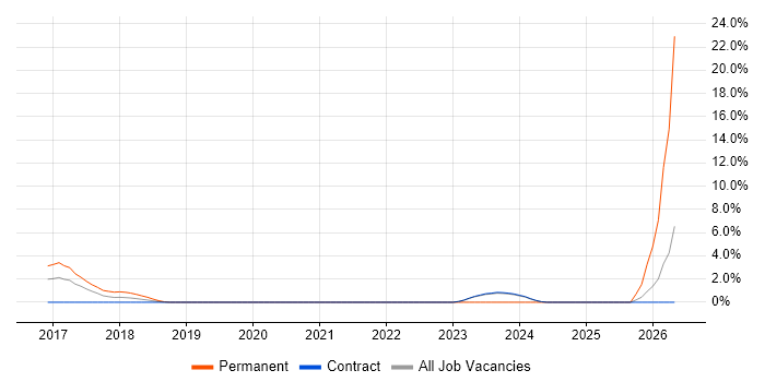 (ISC)2 CCSP job vacancy trend in Canary Wharf