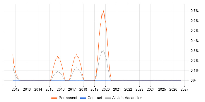 ISO 27001 Lead Auditor job vacancy trend in Canary Wharf
