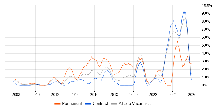 ISO/IEC 27001 job vacancy trend in Canary Wharf