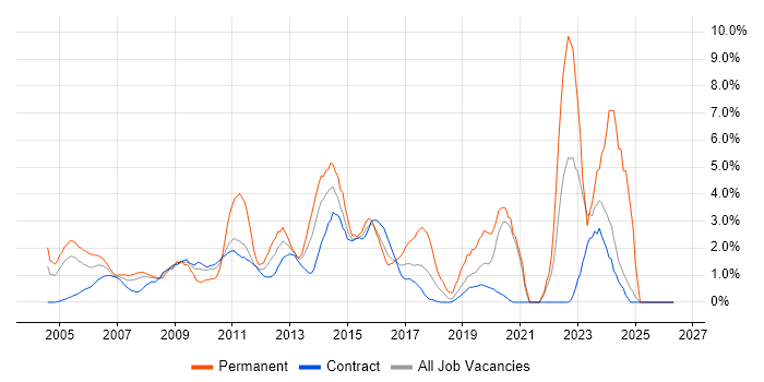 IT Manager job vacancy trend in Canary Wharf