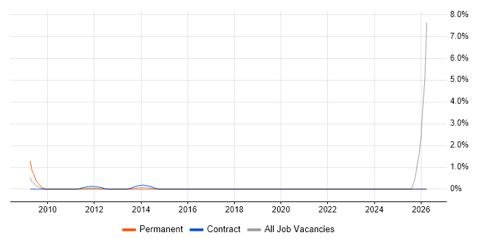 IT Security Specialist job vacancy trend in Canary Wharf
