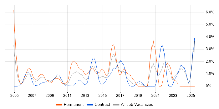 Job vacancy trend for IT Strategy in Canary Wharf
