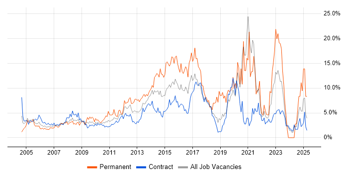 Job vacancy trend for ITIL in Canary Wharf