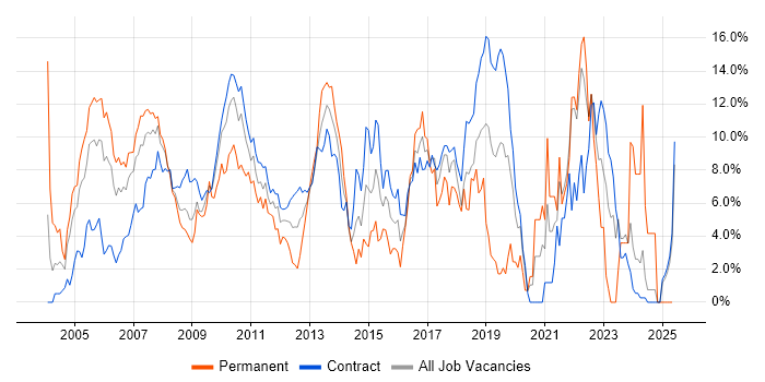 Job vacancy trend for Java Developer in Canary Wharf Job vacancy trend for Java Developer in Canary Wharf