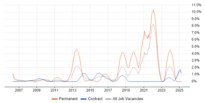 Job vacancy trend for Java Engineer in Canary Wharf