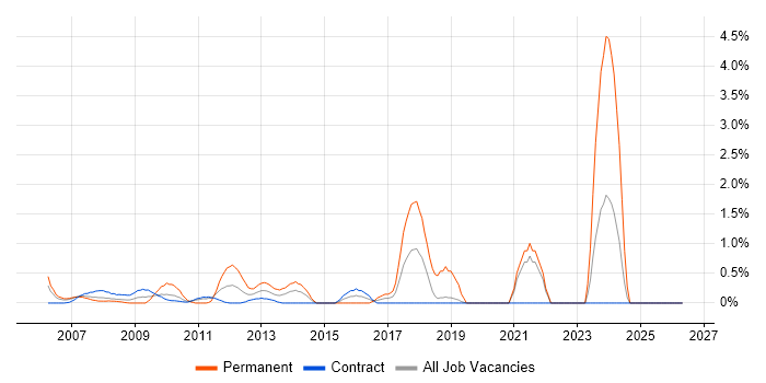 Java Software Developer job vacancy trend in Canary Wharf
