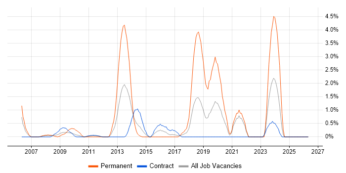 Java Software Engineer job vacancy trend in Canary Wharf