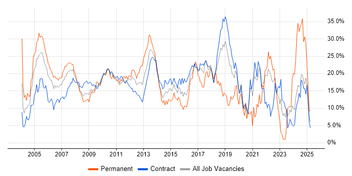 Job vacancy trend for Java in Canary Wharf Job vacancy trend for Java in Canary Wharf