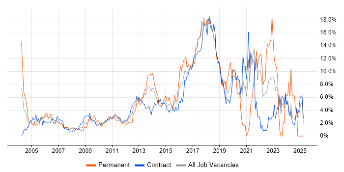 Job vacancy trend for JavaScript in Canary Wharf Job vacancy trend for JavaScript in Canary Wharf