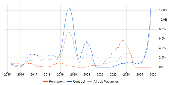 Kafka job vacancy trend in Canary Wharf