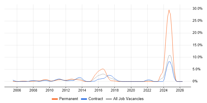 KDB job vacancy trend in Canary Wharf