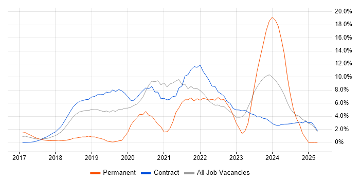 Job vacancy trend for Kubernetes in Canary Wharf Job vacancy trend for Kubernetes in Canary Wharf