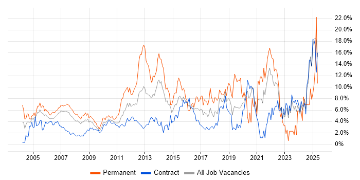 Job vacancy trend for Lead in Canary Wharf Job vacancy trend for Lead in Canary Wharf