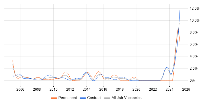 Job vacancy trend for Legacy Systems in Canary Wharf Job vacancy trend for Legacy Systems in Canary Wharf