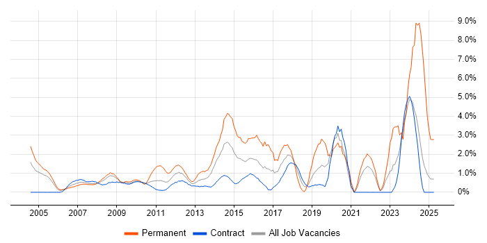Job vacancy trend for Line Management in Canary Wharf