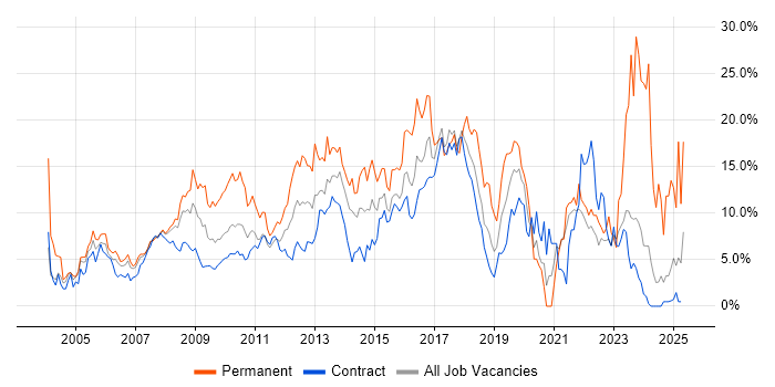 Job vacancy trend for Linux in Canary Wharf Job vacancy trend for Linux in Canary Wharf