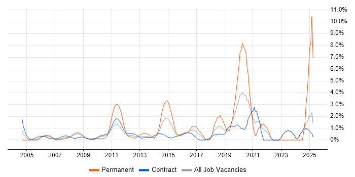 Job vacancy trend for Load Balancing in Canary Wharf