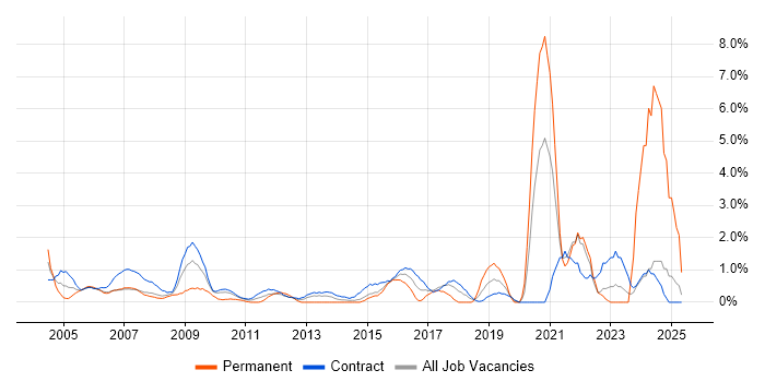 Job vacancy trend for Logistics in Canary Wharf